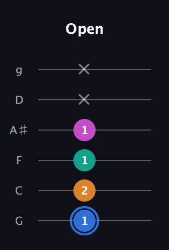 G♯ Diminished Sharp 13th guitar tab — Open (1 2 1 1 x x) in Standard Tuning (EADGBE) · Capo 3