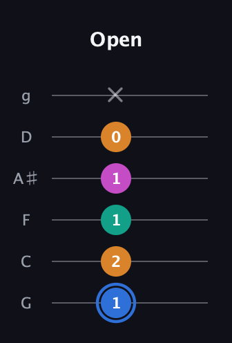 G♯ Diminished Sharp 13th guitar tab — Open (1 2 1 1 0 x) in Standard Tuning (EADGBE) · Capo 3