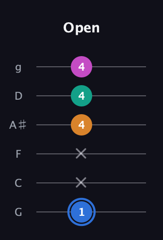 G♯ Diminished Sharp 13th guitar tab — Open (1 x x 4 4 4) in Standard Tuning (EADGBE) · Capo 3