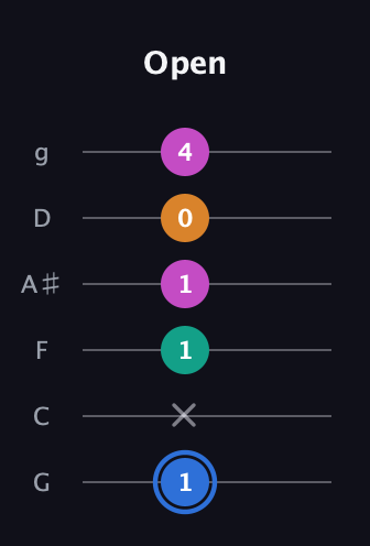 G♯ Diminished Sharp 13th guitar tab — Open (1 x 1 1 0 4) in Standard Tuning (EADGBE) · Capo 3
