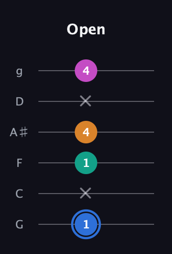 G♯ Diminished Sharp 13th guitar tab — Open (1 x 1 4 x 4) in Standard Tuning (EADGBE) · Capo 3