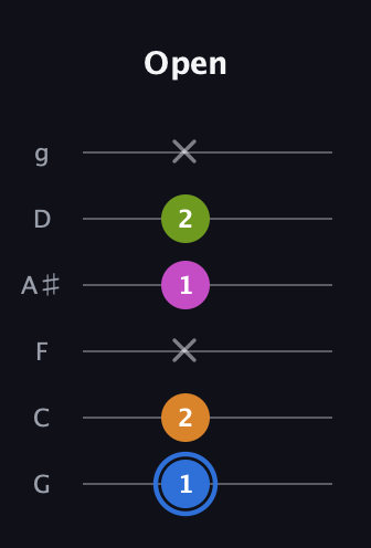 G♯ Diminished Sharp 5th guitar tab — Open (1 2 x 1 2 x) in Standard Tuning (EADGBE) · Capo 3