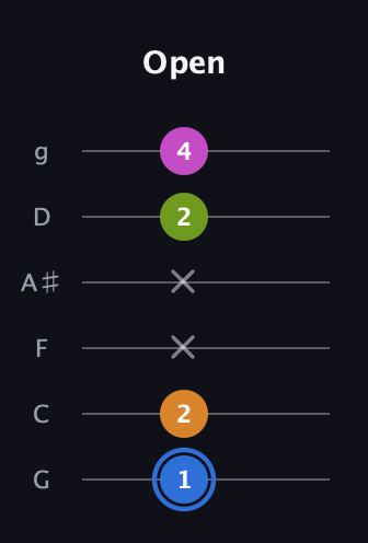 G♯ Diminished Sharp 5th guitar tab — Open (1 2 x x 2 4) in Standard Tuning (EADGBE) · Capo 3