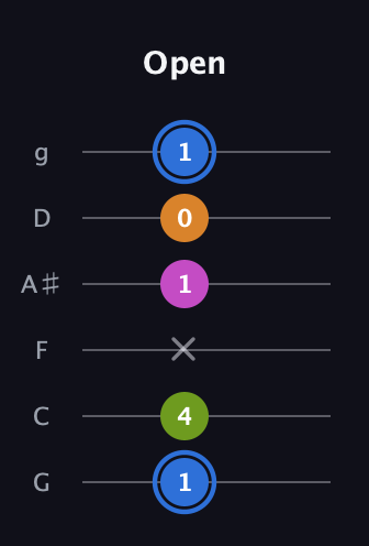 G♯ Diminished Sharp 5th guitar tab — Open (1 4 x 1 0 1) in Standard Tuning (EADGBE) · Capo 3