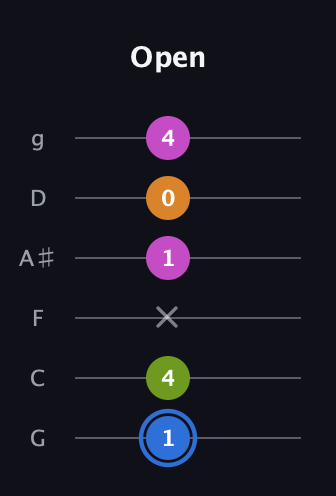 G♯ Diminished Sharp 5th guitar tab — Open (1 4 x 1 0 4) in Standard Tuning (EADGBE) · Capo 3