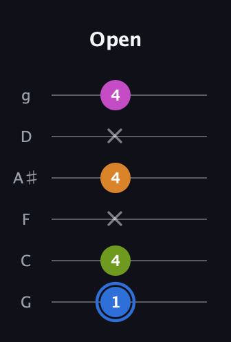 G♯ Diminished Sharp 5th guitar tab — Open (1 4 x 4 x 4) in Standard Tuning (EADGBE) · Capo 3