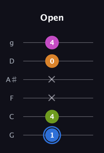 G♯ Diminished Sharp 5th guitar tab — Open (1 4 x x 0 4) in Standard Tuning (EADGBE) · Capo 3