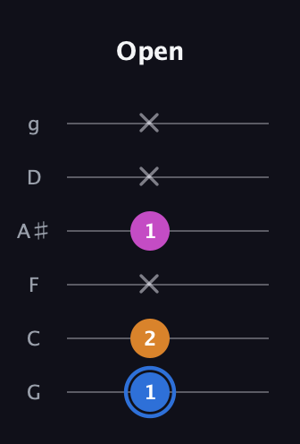 G♯ Diminished Sharp 9th guitar tab — Open (1 2 x 1 x x) in Standard Tuning (EADGBE) · Capo 3