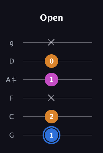 G♯ Diminished Sharp 9th guitar tab — Open (1 2 x 1 0 x) in Standard Tuning (EADGBE) · Capo 3