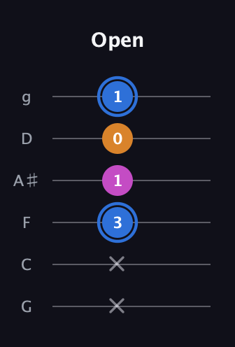 G♯ Diminished Sharp 9th guitar tab — Open (x x 3 1 0 1) in Standard Tuning (EADGBE) · Capo 3