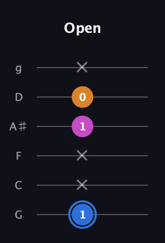 G♯ Diminished Sharp 9th guitar tab — Open (1 x x 1 0 x) in Standard Tuning (EADGBE) · Capo 3