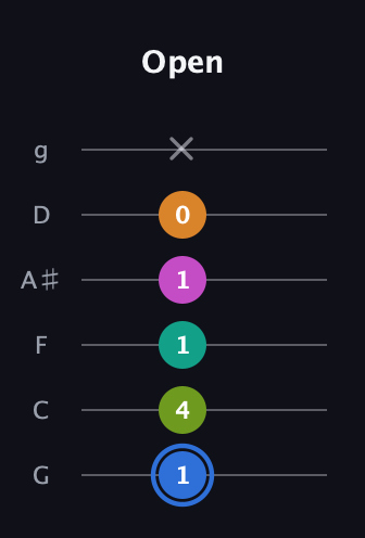 G♯ Half-Diminished 7th Sharp 5th guitar tab — Open (1 4 1 1 0 x) in Standard Tuning (EADGBE) · Capo 3