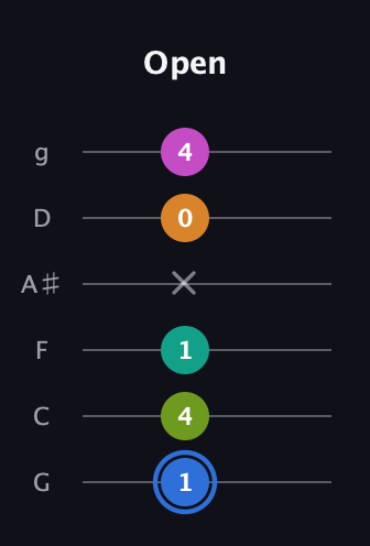 G♯ Half-Diminished 7th Sharp 5th guitar tab — Open (1 4 1 x 0 4) in Standard Tuning (EADGBE) · Capo 3