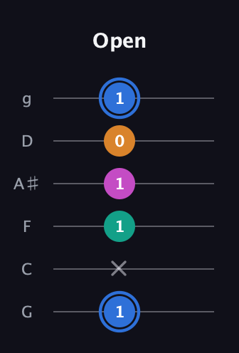 G♯ Half-Diminished 7th Sharp 9th guitar tab — Open (1 x 1 1 0 1) in Standard Tuning (EADGBE) · Capo 3