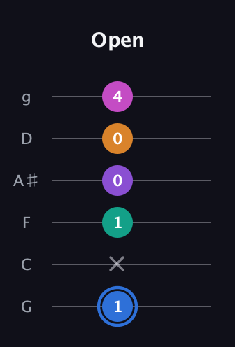 G♯ Half-Diminished 9th Sharp 13th guitar tab — Open (1 x 1 0 0 4) in Standard Tuning (EADGBE) · Capo 3