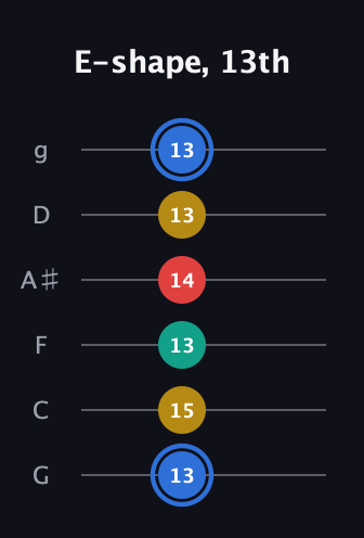 G♯ Major Sharp 13th guitar tab — E-shape, 13th (13 15 13 14 13 13) in Standard Tuning (EADGBE) · Capo 3