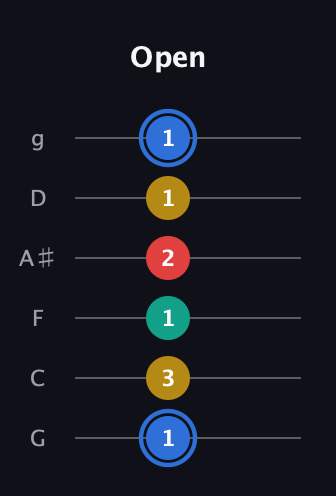 G♯ Major Sharp 13th guitar tab — Open (1 3 1 2 1 1) in Standard Tuning (EADGBE) · Capo 3