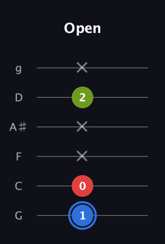 G♯ Major Sharp 5th guitar tab — Open (1 0 x x 2 x) in Standard Tuning (EADGBE) · Capo 3