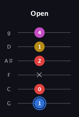 G♯ Major Sharp 9th guitar tab — Open (1 0 x 2 1 4) in Standard Tuning (EADGBE) · Capo 3