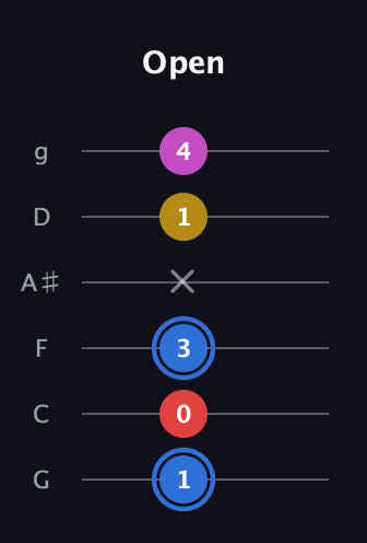 G♯ Major Sharp 9th guitar tab — Open (1 0 3 x 1 4) in Standard Tuning (EADGBE) · Capo 3