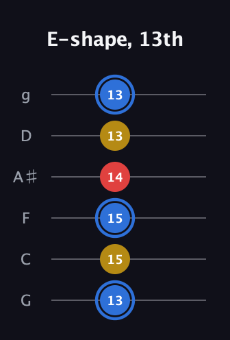 G♯ Major guitar tab — E-shape, 13th (13 15 15 14 13 13) in Standard Tuning (EADGBE) · Capo 3