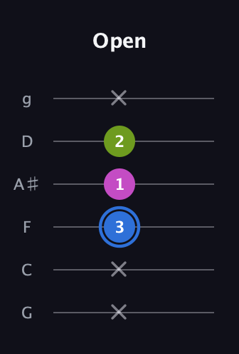 G♯ Minor Sharp 5th guitar tab — Open (x x 3 1 2 x) in Standard Tuning (EADGBE) · Capo 3