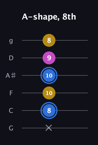 G♯ Minor Sharp 9th guitar tab — A-shape, 8th (x 8 10 10 9 8) in Standard Tuning (EADGBE) · Capo 3