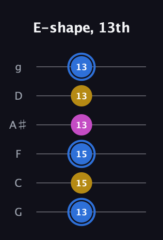 G♯ Minor Sharp 9th guitar tab — E-shape, 13th (13 15 15 13 13 13) in Standard Tuning (EADGBE) · Capo 3