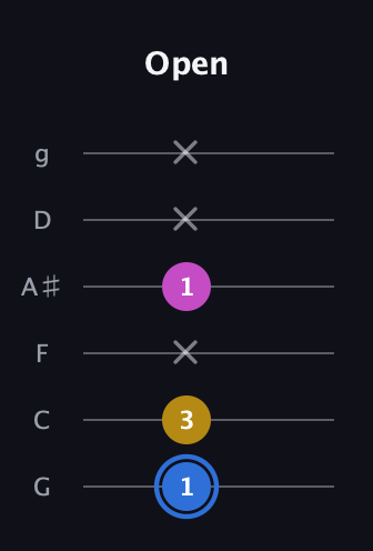 G♯ Minor Sharp 9th guitar tab — Open (1 3 x 1 x x) in Standard Tuning (EADGBE) · Capo 3