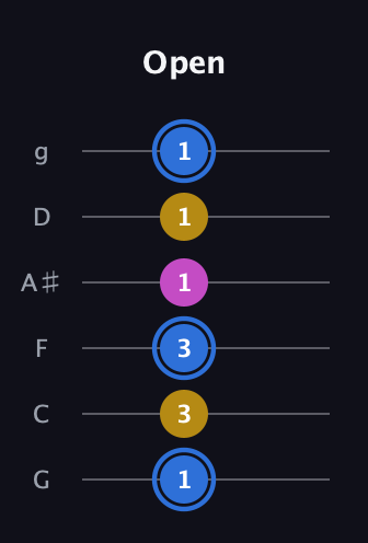 G♯ Minor Sharp 9th guitar tab — Open (1 3 3 1 1 1) in Standard Tuning (EADGBE) · Capo 3
