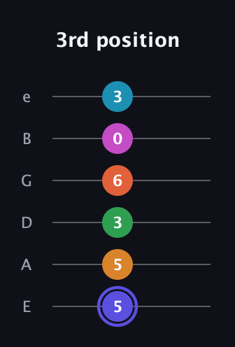 A Augmented 11th Sharp 13th guitar tab — 3rd position (5 5 3 6 0 3) in Standard Tuning (EADGBE)