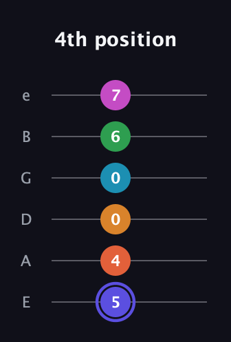 A Augmented 11th Sharp 13th guitar tab — 4th position (5 4 0 0 6 7) in Standard Tuning (EADGBE)