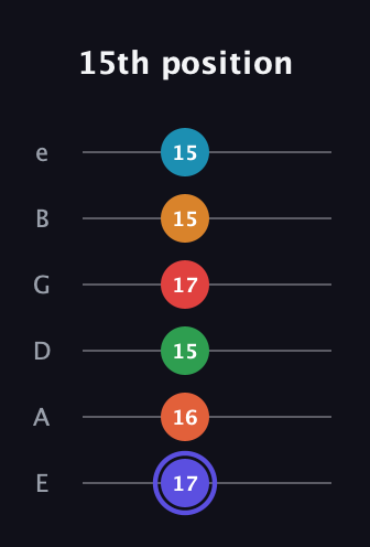 A Augmented 11th Sharp 9th guitar tab — 15th position (17 16 15 17 15 15) in Standard Tuning (EADGBE)