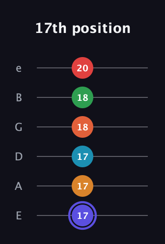 A Augmented 11th Sharp 9th guitar tab — 17th position (17 17 17 18 18 20) in Standard Tuning (EADGBE)
