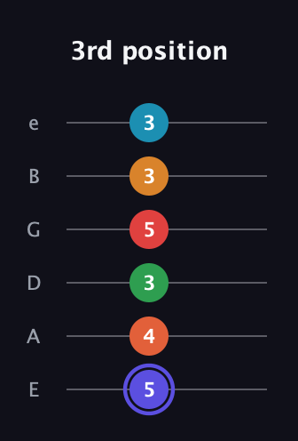 A Augmented 11th Sharp 9th guitar tab — 3rd position (5 4 3 5 3 3) in Standard Tuning (EADGBE)