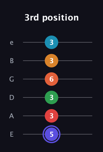 A Augmented 11th Sharp 9th guitar tab — 3rd position (5 3 3 6 3 3) in Standard Tuning (EADGBE)