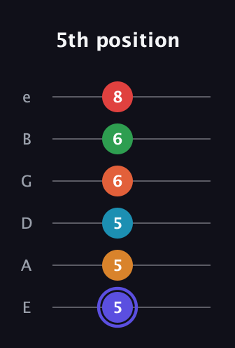 A Augmented 11th Sharp 9th guitar tab — 5th position (5 5 5 6 6 8) in Standard Tuning (EADGBE)
