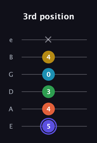 A Augmented 7th Flat 5th guitar tab — 3rd position (5 4 3 0 4 x) in Standard Tuning (EADGBE)