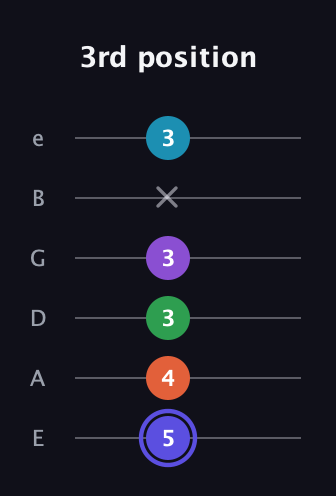A Augmented 7th Flat 9th guitar tab — 3rd position (5 4 3 3 x 3) in Standard Tuning (EADGBE)