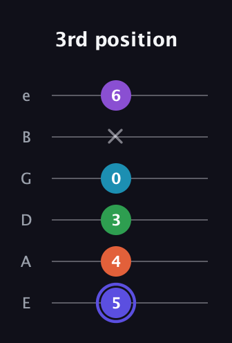A Augmented 7th Flat 9th guitar tab — 3rd position (5 4 3 0 x 6) in Standard Tuning (EADGBE)