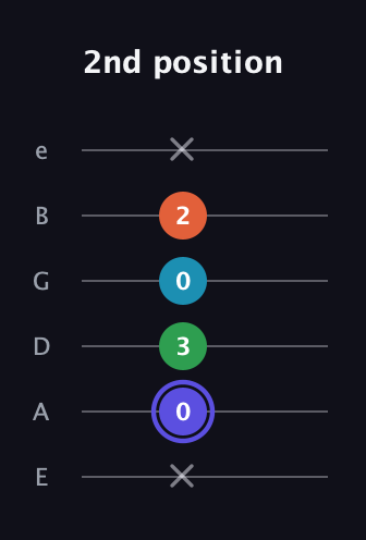 A Augmented 7th Sharp 13th guitar tab — 2nd position (x 0 3 0 2 x) in Standard Tuning (EADGBE)