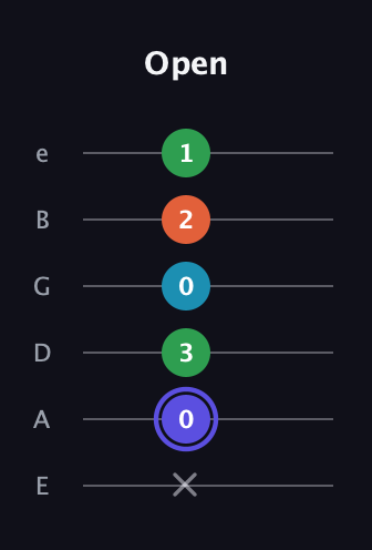 A Augmented 7th Sharp 13th guitar tab — Open (x 0 3 0 2 1) in Standard Tuning (EADGBE)