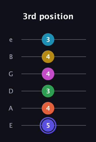 A Augmented 9th Flat 5th guitar tab — 3rd position (5 4 3 4 4 3) in Standard Tuning (EADGBE)