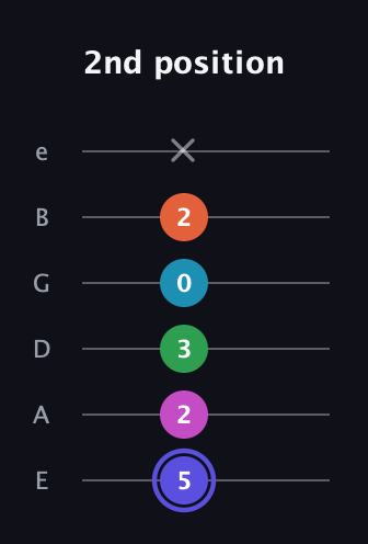 A Augmented 9th Sharp 13th guitar tab — 2nd position (5 2 3 0 2 x) in Standard Tuning (EADGBE)