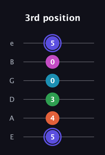 A Augmented 9th Sharp 13th guitar tab — 3rd position (5 4 3 0 0 5) in Standard Tuning (EADGBE)