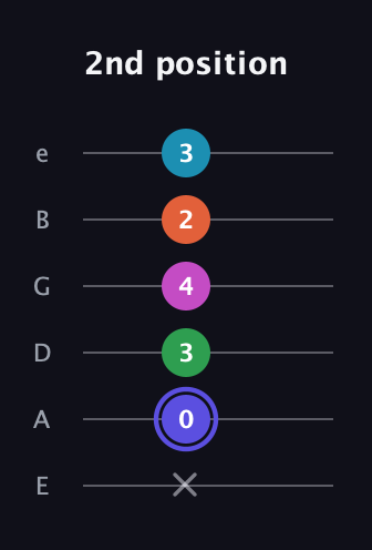 A Augmented 9th guitar tab — 2nd position (x 0 3 4 2 3) in Standard Tuning (EADGBE)
