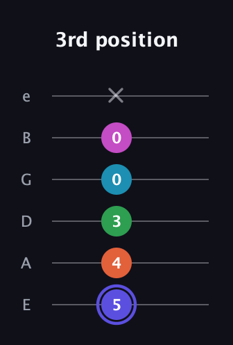 A Augmented 9th guitar tab — 3rd position (5 4 3 0 0 x) in Standard Tuning (EADGBE)