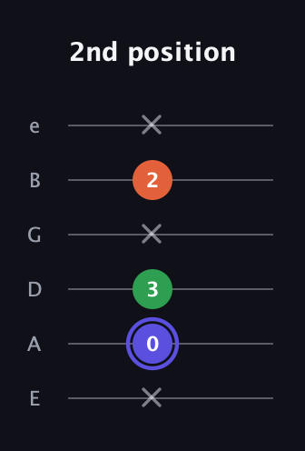 A Augmented Flat 13th guitar tab — 2nd position (x 0 3 x 2 x) in Standard Tuning (EADGBE)