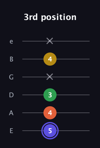 A Augmented Flat 5th guitar tab — 3rd position (5 4 3 x 4 x) in Standard Tuning (EADGBE)