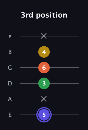 A Augmented Flat 5th guitar tab — 3rd position (5 x 3 6 4 x) in Standard Tuning (EADGBE)